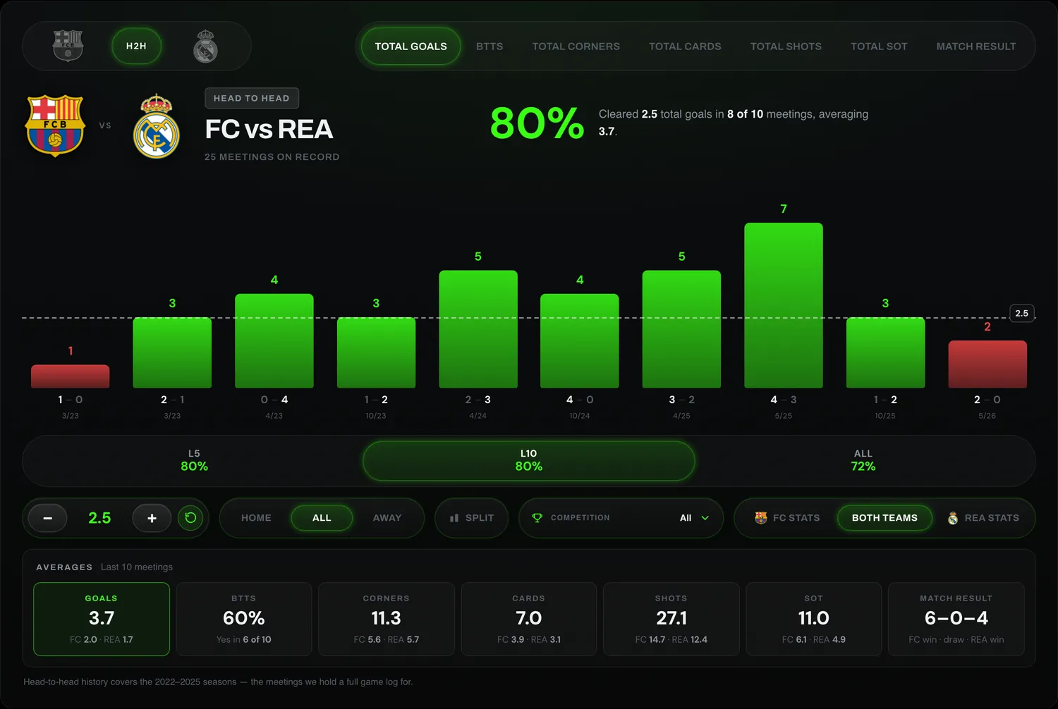 GameGrid soccer head-to-head research: FC Barcelona vs Real Madrid total goals